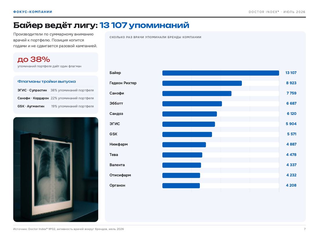 Разворот: лига производителей по упоминаниям