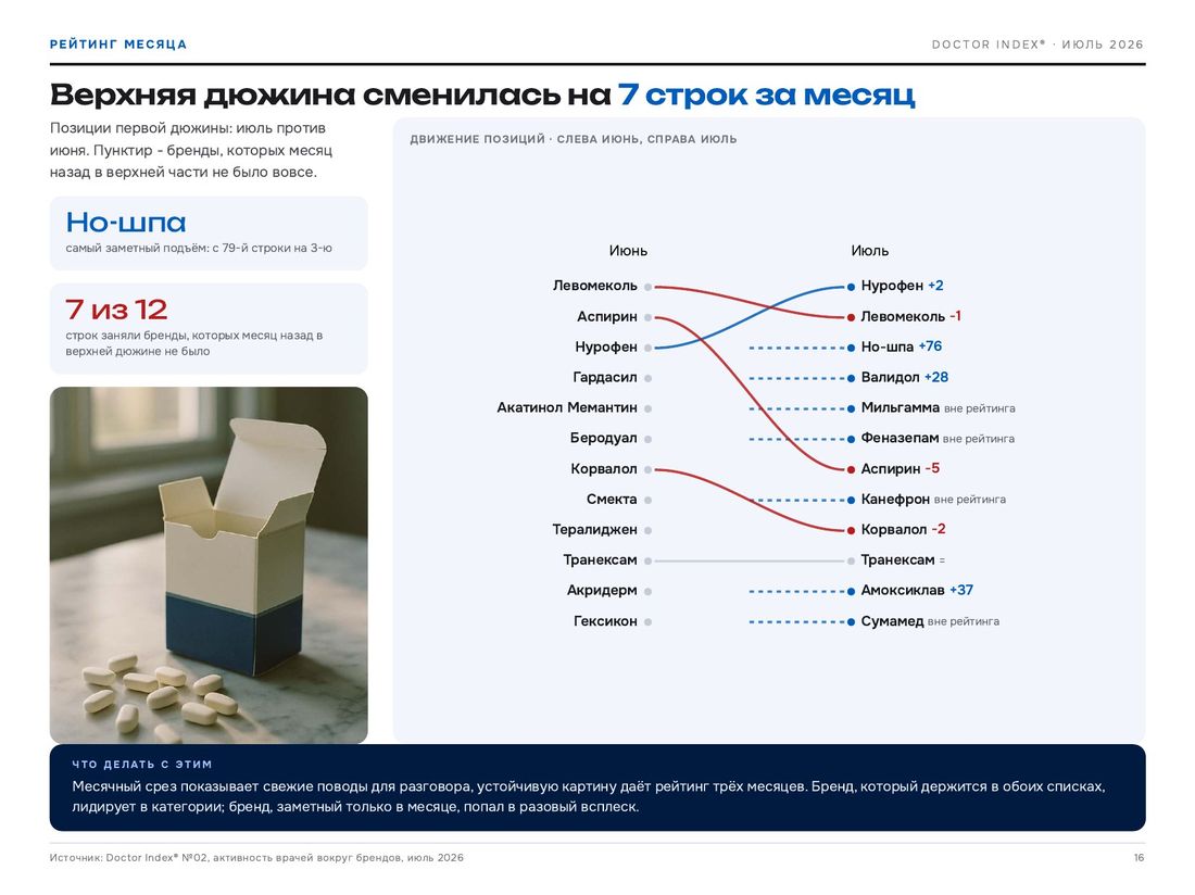 Разворот: движение брендов в рейтинге месяца