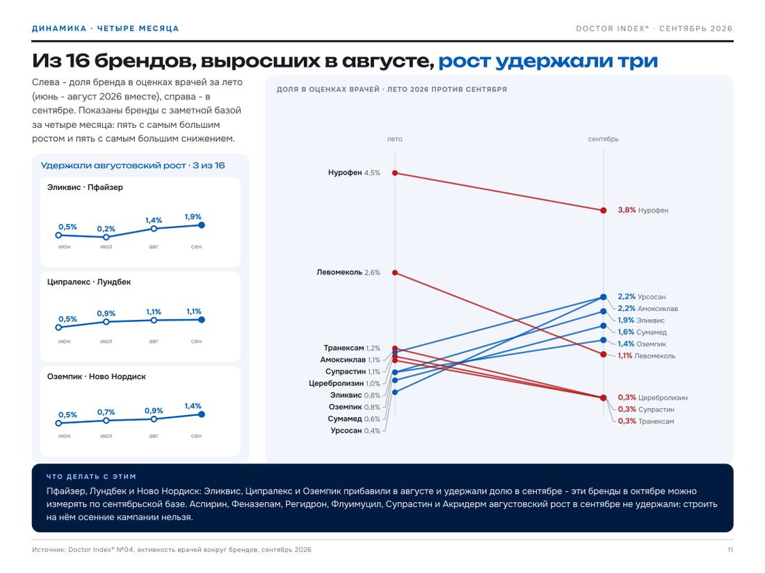 Страница: сентябрь против лета по брендам